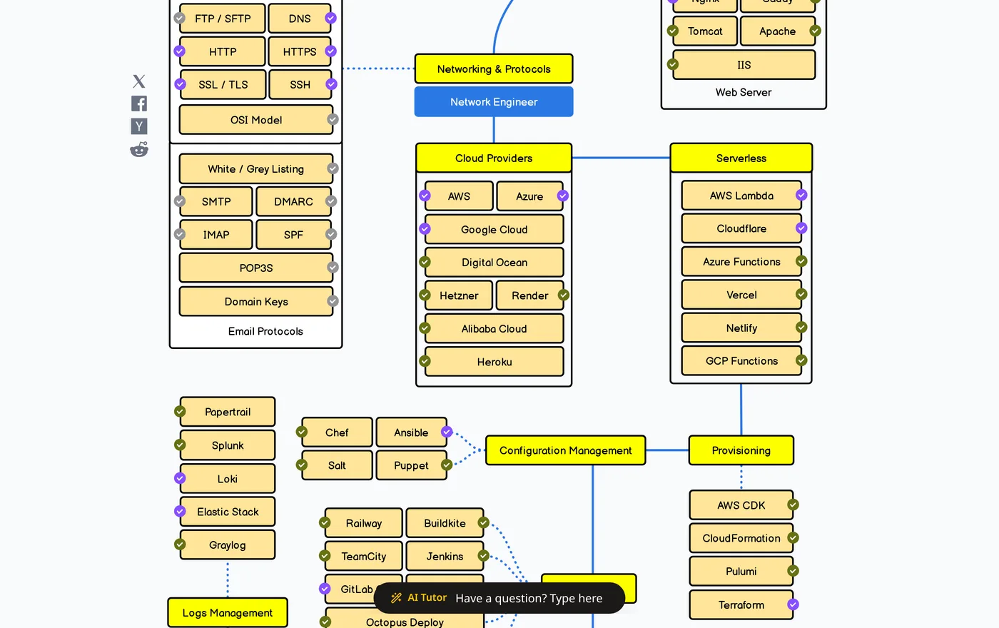 A section of the roadmap.sh DevOps roadmap showing dozens of interconnected tools across networking, cloud providers, serverless, configuration management, provisioning and logs management