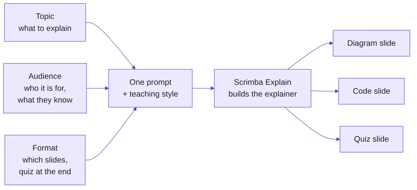 Flowchart of a Scrimba Explain prompt: three boxes labelled Topic, Audience and Format feed into one box labelled one prompt plus teaching style, which feeds Scrimba Explain builds the explainer, which fans out into a diagram slide, a code slide and a quiz slide