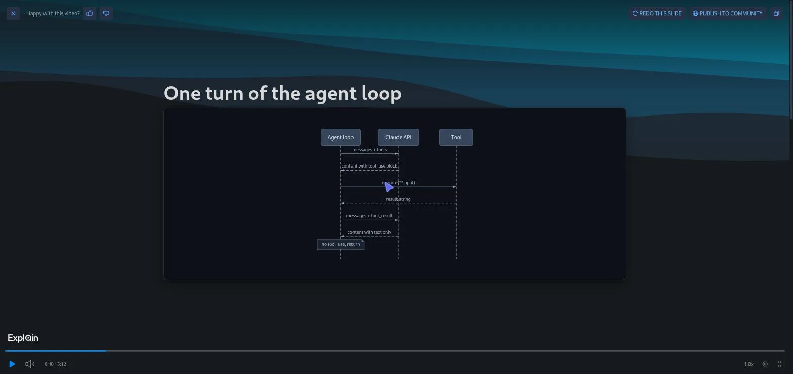 A Scrimba Explain player in fullscreen showing the slide One turn of the agent loop: a sequence diagram with three columns, Agent loop, Claude API and Tool, and arrows labelled messages plus tools, content with tool_use block, execute(**input), result string, messages plus tool_result, content with text only, ending in a note no tool_use, return. The timeline reads 0:40 of 5:12 and the header has Redo this slide and Publish to community buttons