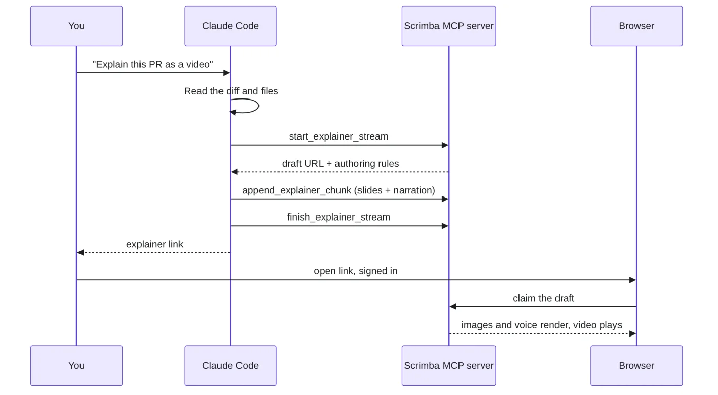 Sequence diagram of Scrimba Explain over MCP: you prompt Claude Code, it reads the diff and files, calls start_explainer_stream on the Scrimba MCP server and gets a draft URL plus authoring rules, pushes slides and narration with append_explainer_chunk, calls finish_explainer_stream, and returns the link; opening it signed in claims the draft and Scrimba renders images and voice