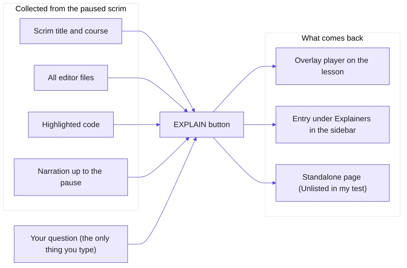 Diagram of the Scrimba Explain button inside a lesson. On the left, a group labelled Collected from the paused scrim holds four boxes: Scrim title and course, All editor files, Highlighted code, and Narration up to the pause. Below the group, a separate box reads Your question, the only thing you type. All five point to a central EXPLAIN button box. On the right, arrows lead to three results: an overlay player on the lesson, an entry under Explainers in the sidebar, and a standalone page, Unlisted in my test.