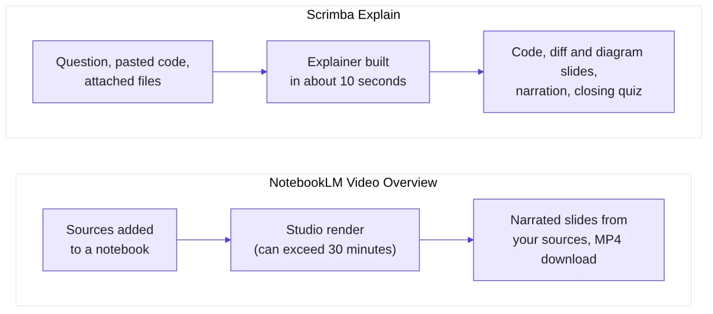 Two flowcharts. Top, Scrimba Explain: a question, pasted code or attached files flows into an explainer built in about 10 seconds, then into code, diff and diagram slides with narration and a closing quiz. Bottom, NotebookLM Video Overview: sources added to a notebook flow into a Studio render that Google says can exceed 30 minutes, then into narrated slides from your sources with an MP4 download.