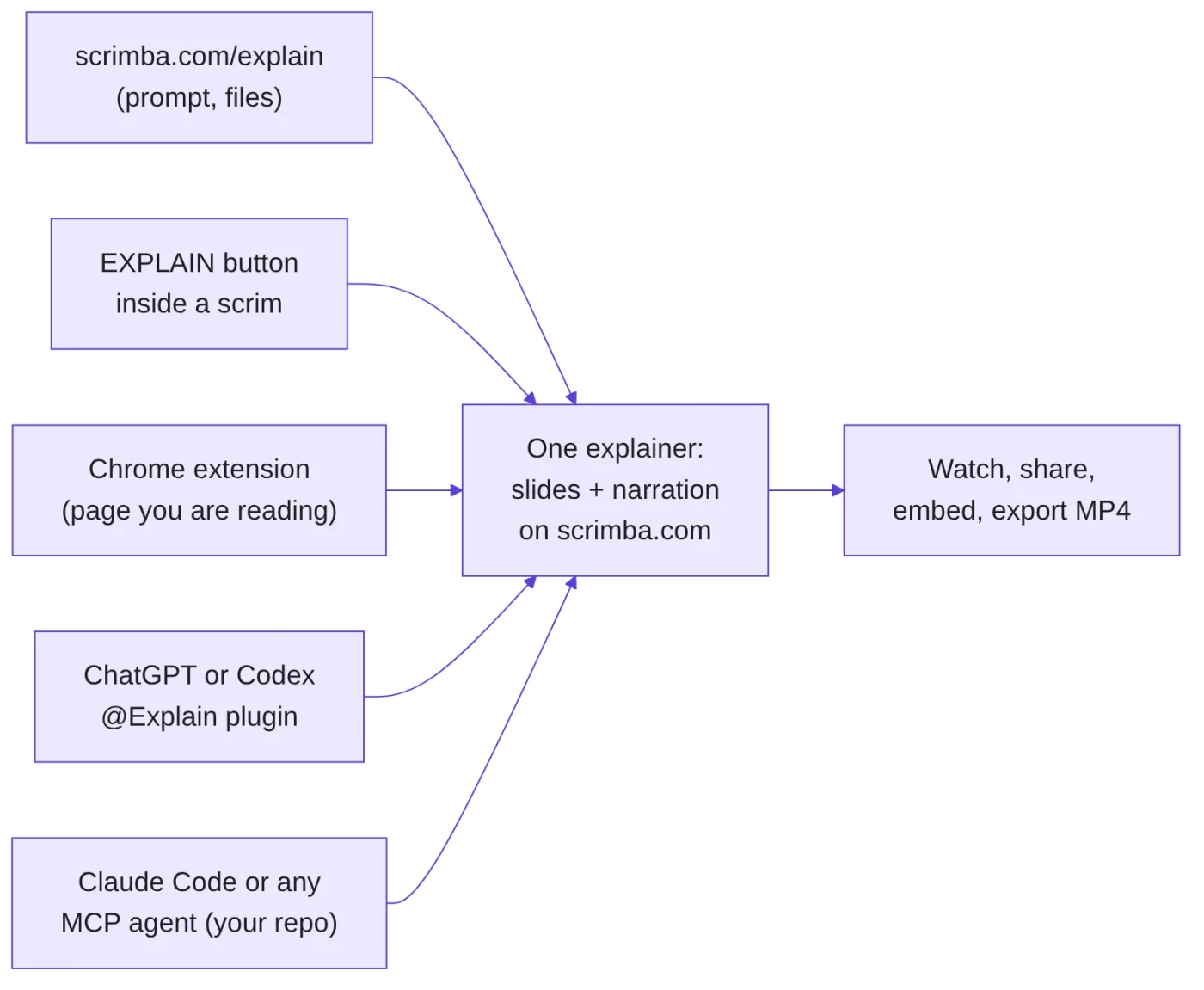 Flowchart of Scrimba Explain's five entry points, the web hub, the EXPLAIN button inside a scrim, the Chrome extension, the ChatGPT or Codex plugin, and Claude Code or any MCP agent, all converging on one explainer of slides plus narration on scrimba.com, which then flows to watch, share, embed and export MP4