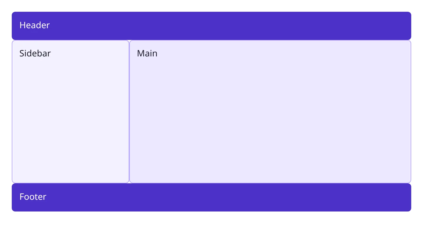 Page layout with a full-width header, a 200px sidebar beside the main area, and a full-width footer, built with grid-template-areas