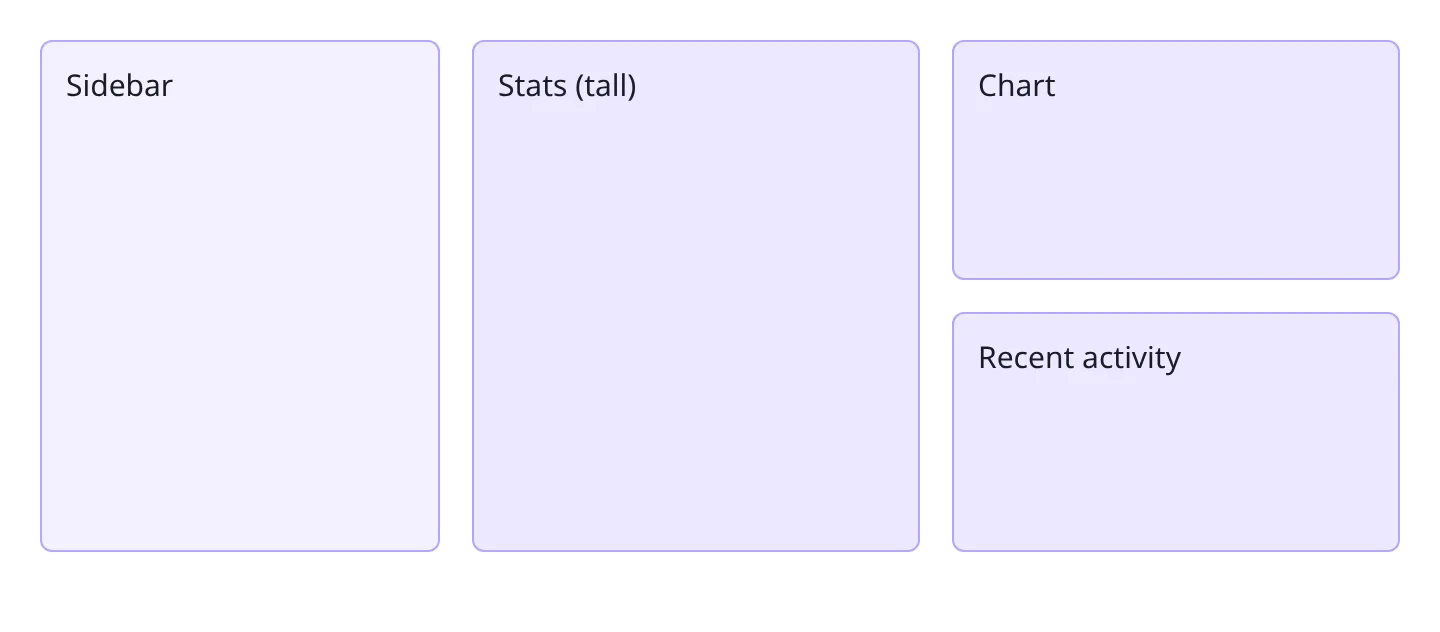 Dashboard layout with a two-row sidebar, a two-row stats panel, and Chart and Recent activity stacked in the third column