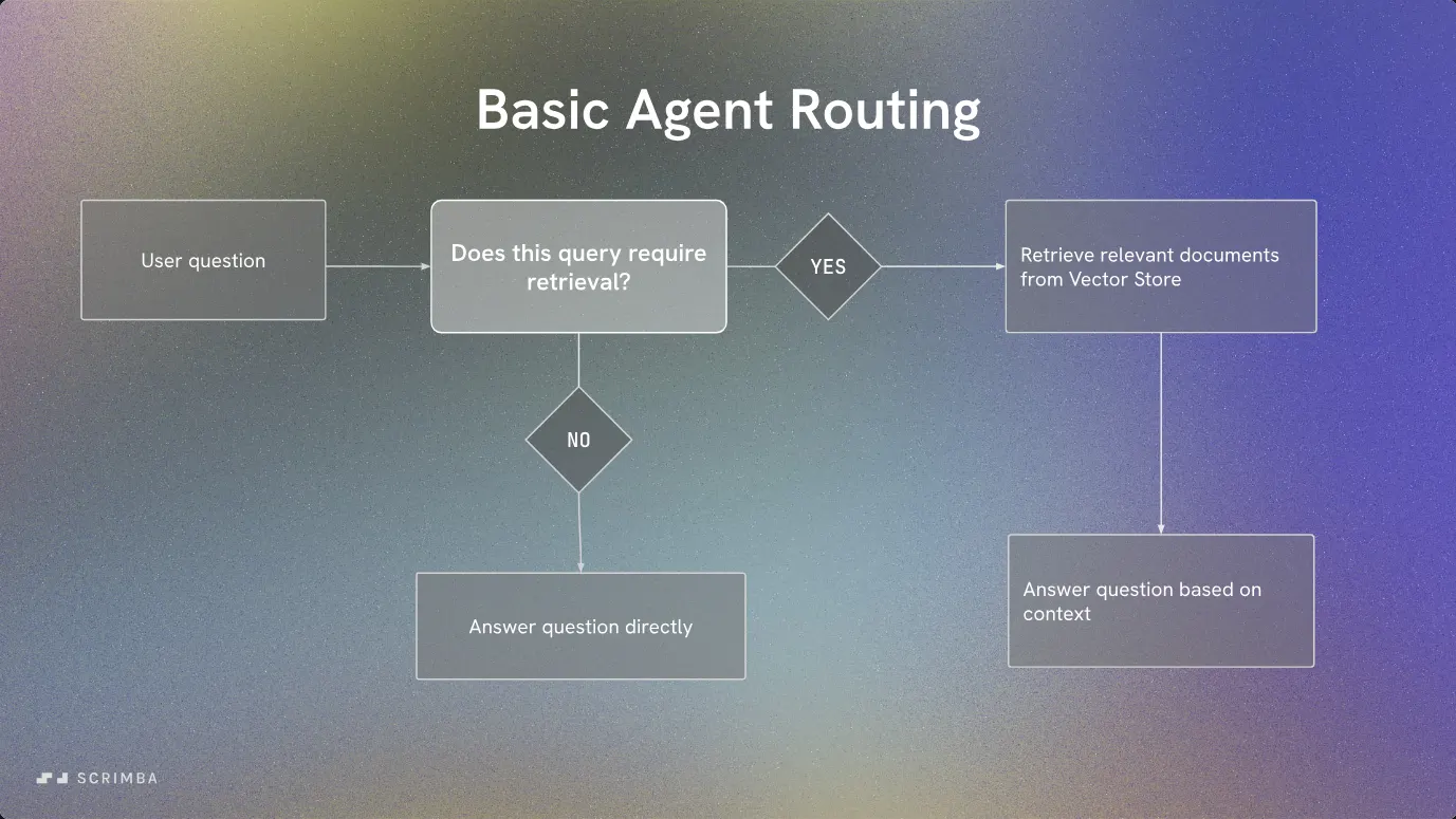 Build a Support Agent with Vercel AI SDK, Agentic Retrieval Routing slide: a flowchart splits a question into two answer paths.