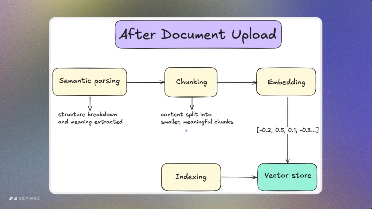 Build Serverless AI Agents with Langbase, Memory Agents lesson: a hand-drawn diagram traces data from upload to a vector store.