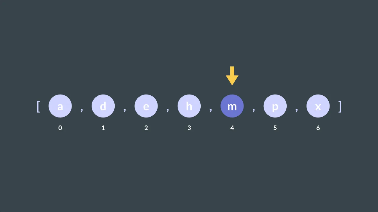 Data Structures and Algorithms: Binary Search, splitting strategy slide: a sorted array with an arrow at the middle element.