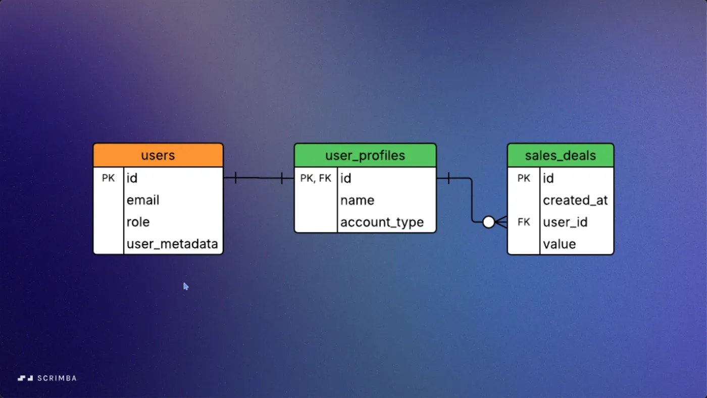 Intro to Supabase, Trigger lesson: a slide diagram of three database tables connected by foreign key lines.