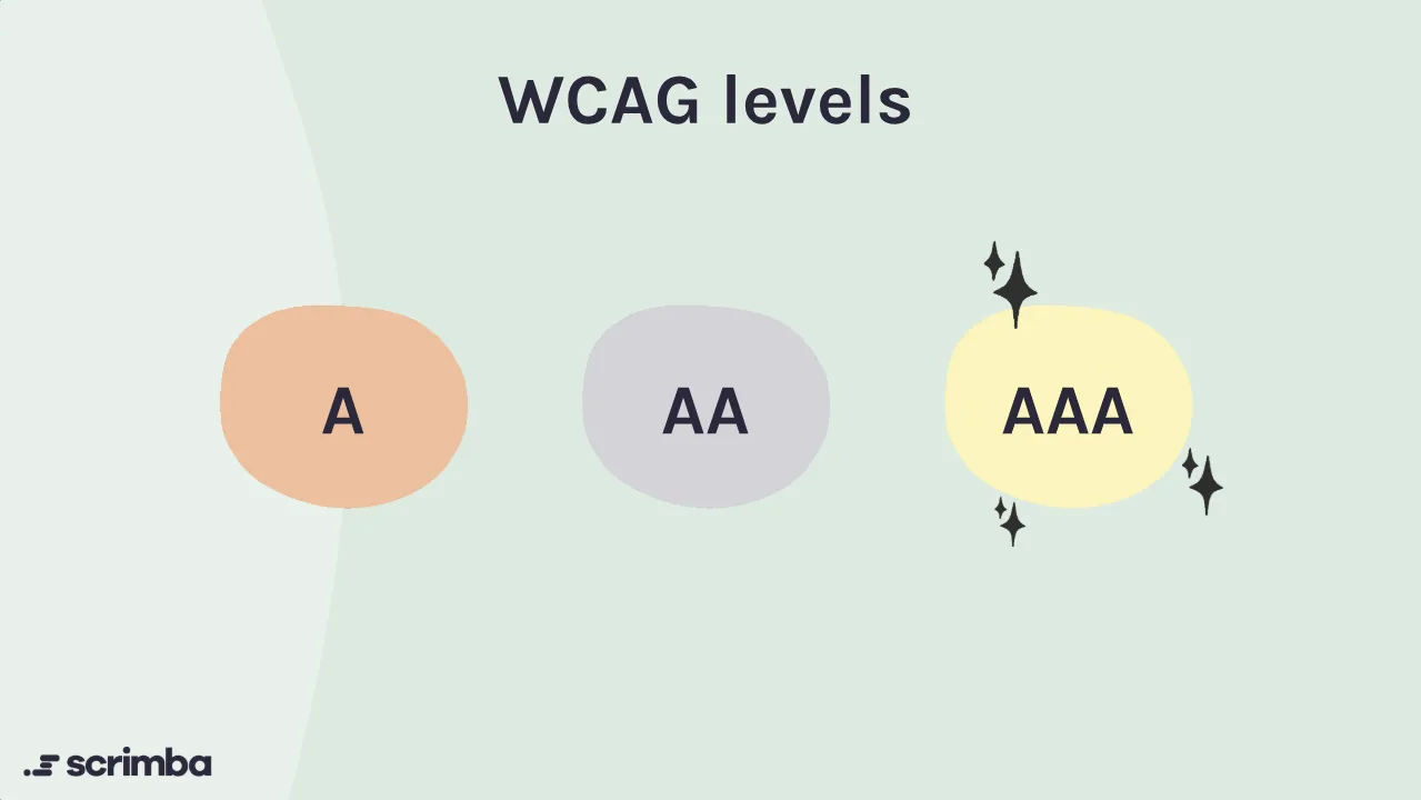 Slide from Scrimba's Learn Accessible Web Design course: three blobs labelled A, AA and AAA, with sparkles around AAA.