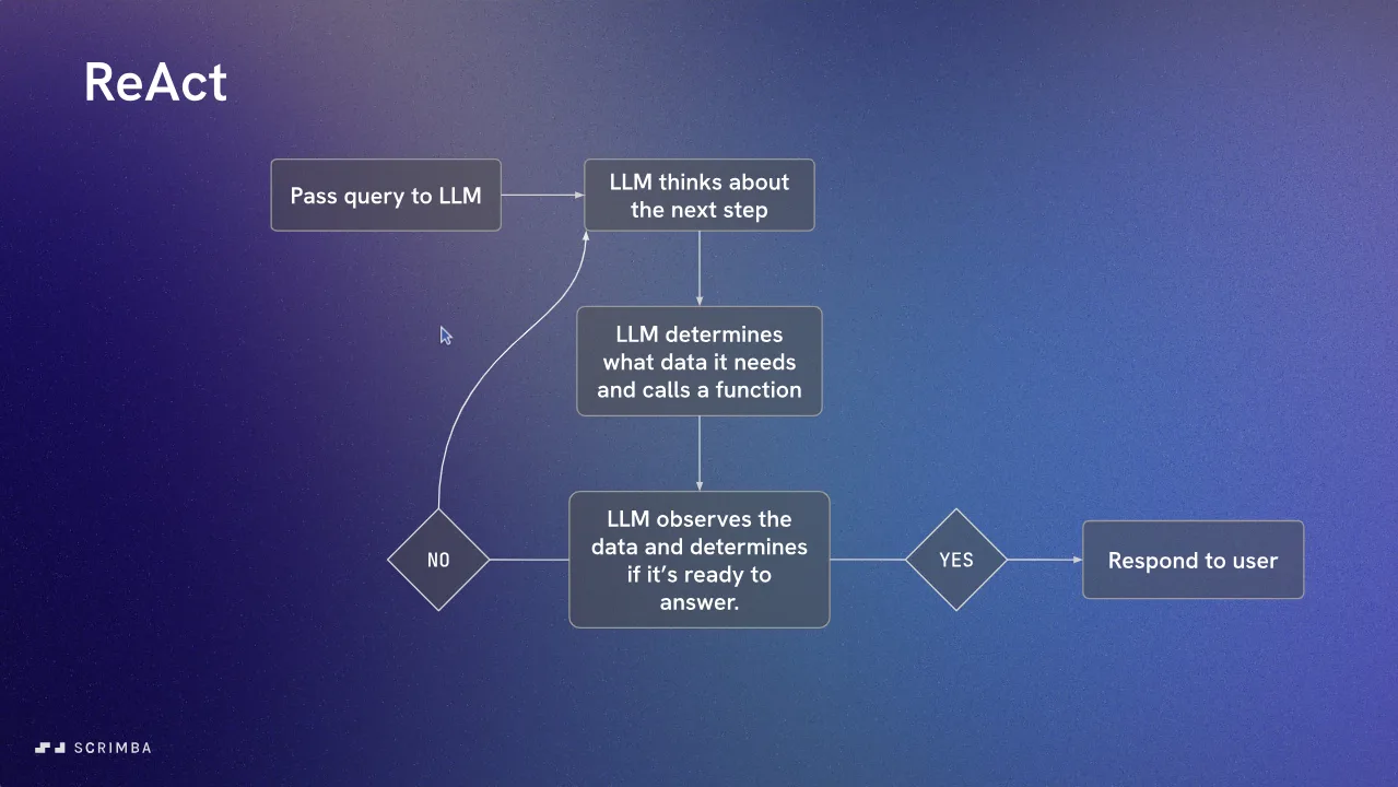 ReAct loop flowchart slide from Scrimba's Learn AI Agents course: the model thinks, calls a function, observes, then loops.